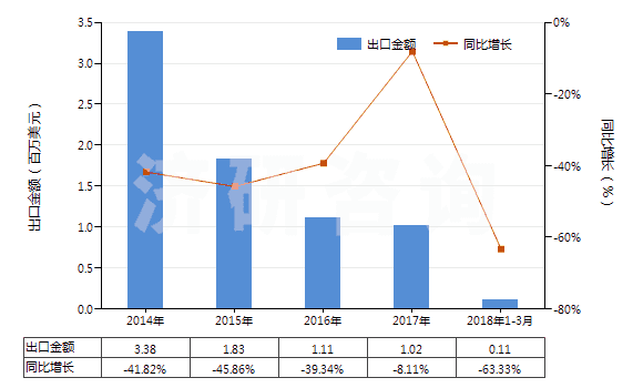2014-2018年3月中國四氯乙烯(HS29032300)出口總額及增速統(tǒng)計